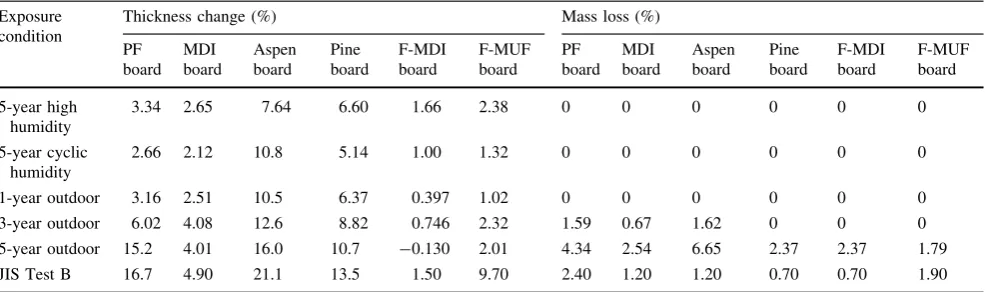 Table 6 Thickness change and mass loss of boards subjected to various exposure conditions