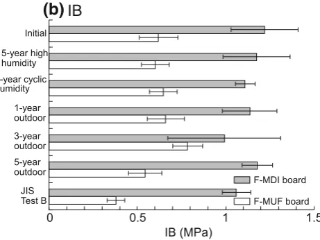 Fig. 5 Mean modulus of rupture (MOR) and internal bond strength(IB) of ﬁberboards subjected to various exposure conditions