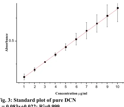 TABLE 1: QUANTITATIVE PARAMETERS OF UV SPECTROPHOTOMETRIC METHOD