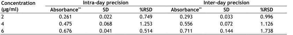 TABLE 2: RESULTS OF INTRA-DAY AND INTER-DAY PRECISION