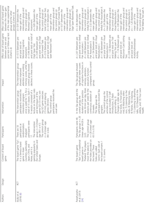 Table 2 Overview of the studies reporting the effectiveness of board games in cognitive functions