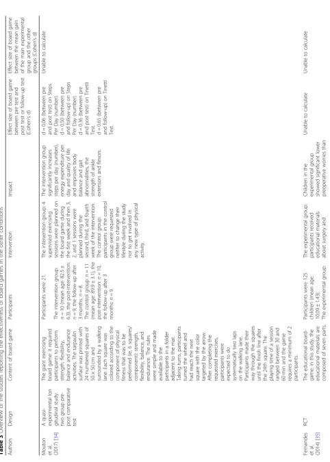 Table 3 Overview of the studies reporting the effectiveness of board games in the other conditions