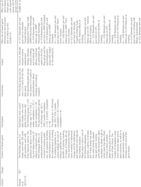 Table 1 Overview of the studies reporting the effectiveness of board games in educational knowledge