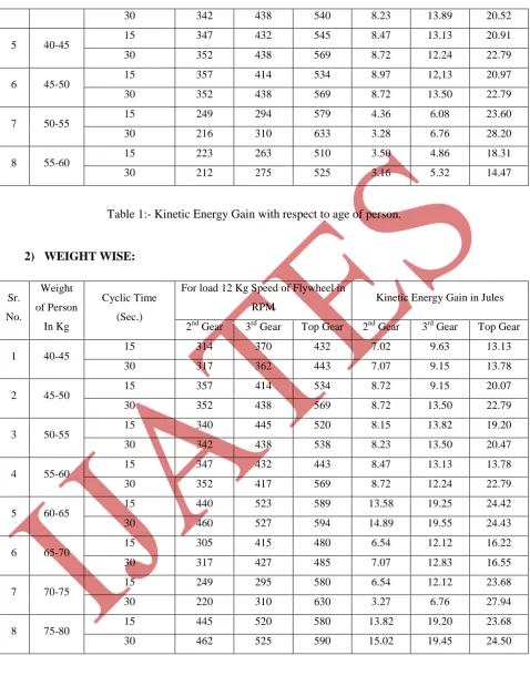 Table 1:- Kinetic Energy Gain with respect to age of person. 