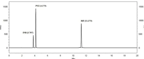 Fig. 2: System suitability chromatogram of INH, PYZ and RIF
