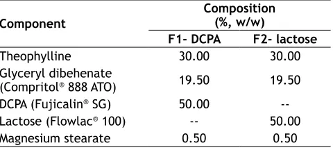 TABLE 1: SELECTED FORMULATIONS OF THEOPHYLLINE SUSTAINED-RELEASE TABLETS