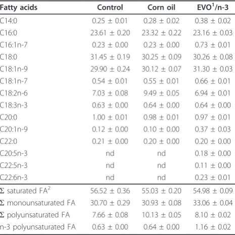 Table 1 Fatty acid composition of the experimental diets(g/100g lipids; n = 3)