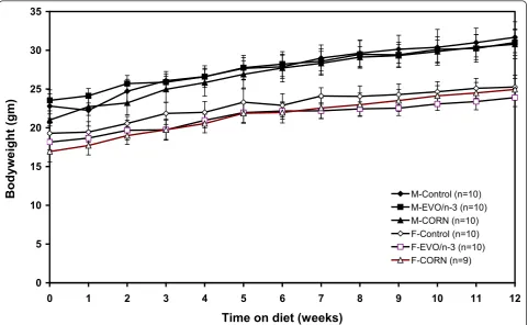 Table 2 Plasma lipids in the six different study groups