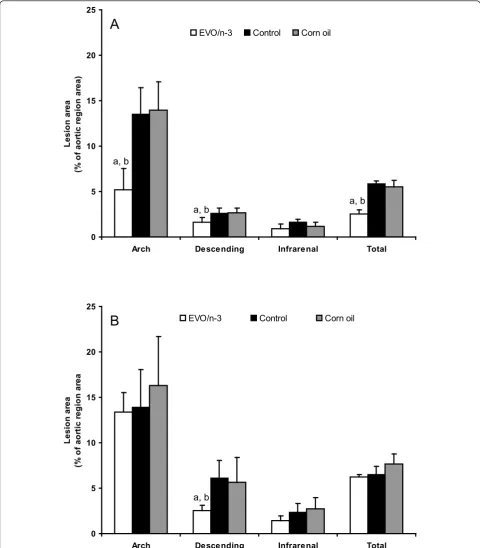 Figure 2 Atherosclerotic plaque burden in the different aortic areas in female (A) and male (B) apoE-deficient mice