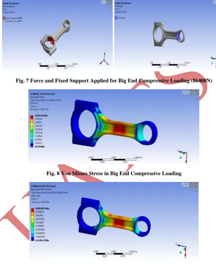 Fig. 7 Force and Fixed Support Applied for Big End Compressive Loading (86400N) 