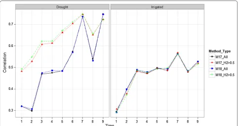 Fig. 7 Comparison of methods M17 and M18 with all bands and with bands with heritability >0.5 for all time‑points in environments Drought and Irrigated