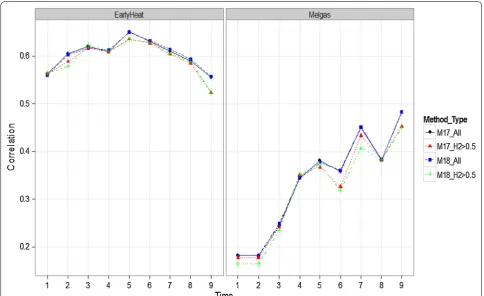 Fig. 8 Comparison of methods M17 and M18 with all bands and with bands with heritability >0.5 for all time‑points in environments EarlyHeat and Melgas
