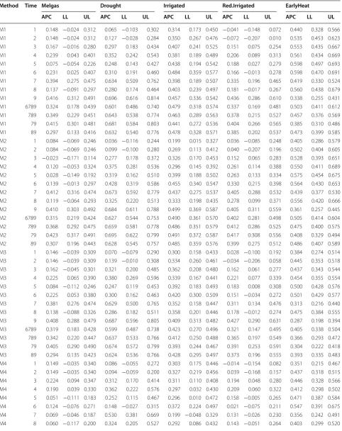 Table 3 Average Pearson correlation (APC), quantile 2.5% (LL) and quantile 97.5% (UL) for the testing set between the observed GY and the predicted GY using only the vegetation index as the predictor variable in each of the environments