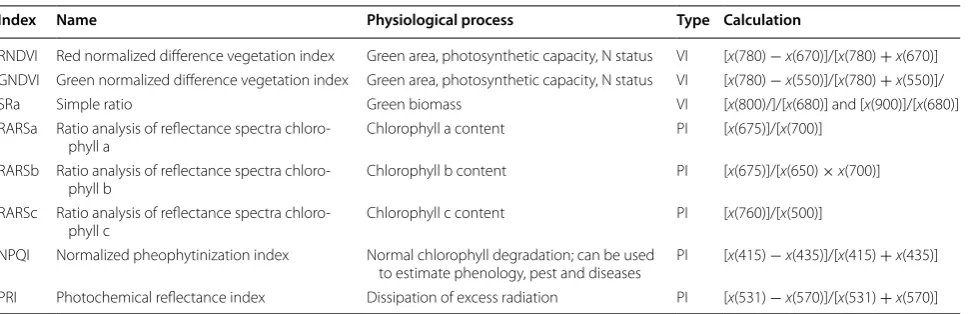 Table 1 Spectral reflectance indices