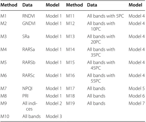 Figure 2 shows the prediction accuracy of Methods 1–19 in the four environments for three time-points (1, 5 and 