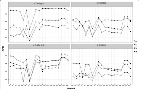 Fig. 2 Comparing methods that use vegetation indices and those that use all bands for four environments: a Drought, b Irrigated, c EarlyHeat and d Melgas