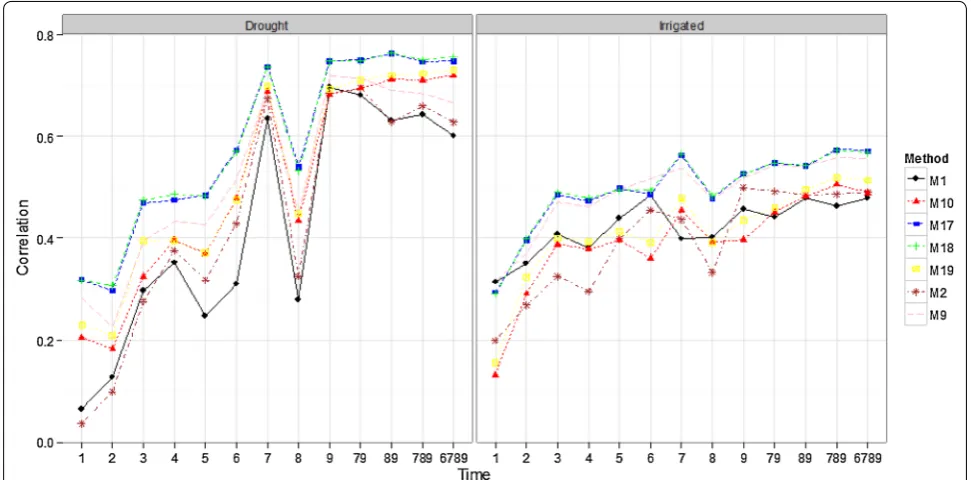 Fig. 3 Comparison of some methods with all time‑points for the Drought and Irrigated environments