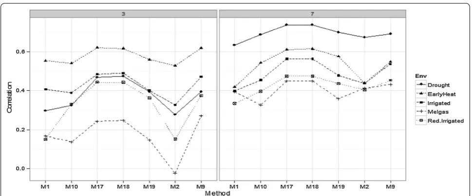 Fig. 5 Comparison of environments for some methods in time‑points 5 and 9