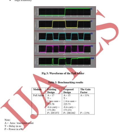 Fig 3: Waveforms of the Full Adder 