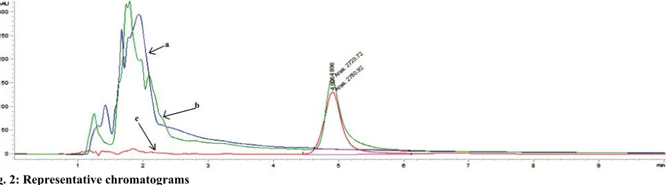 Fig. 2: Representative chromatograms 