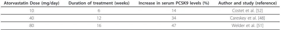 Table 1 Effect of increasing doses of atorvastatin on serum PCSK9 levels