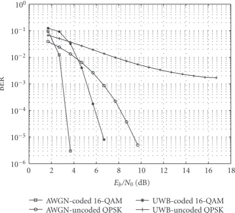 Figure 9: Density evolution for UWB/OFDM/64-QAM on AWGNand UWB channels.