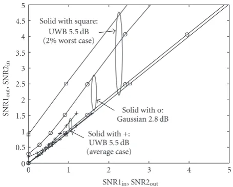 Figure 8: Density evolution for UWB/OFDM/16-QAM on AWGNand UWB channels.