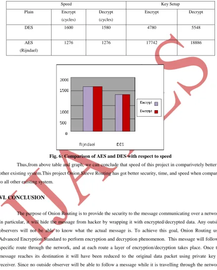 Fig. 6: Comparison of AES and DES with respect to speed 