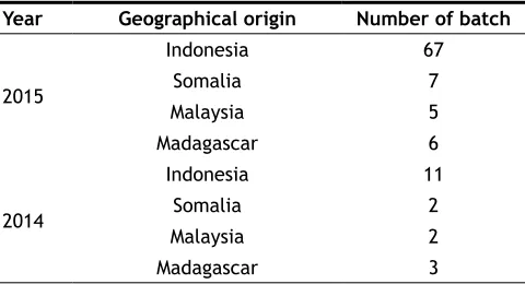 TABLE 1: THE GEOGRAPHICAL ORIGIN AND BATCHES OF SAMPLES