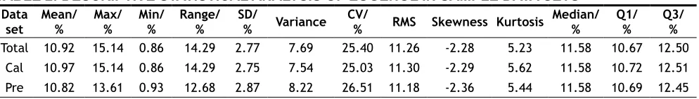 TABLE 2: DESCRIPTIVE STATISTICAL ANALYSIS OF EUGENOL IN SAMPLE DATA SETS