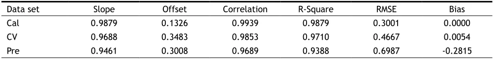 TABLE 3: CALIBRATION STATISTICS ANALYSIS FOR THE PERFORMANCE OF MODEL