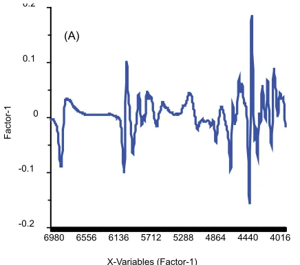 Fig. 6: X-loading weights for factors vs. variable number (A) Factor 1 vs. variable number, (B) factor 2 vs