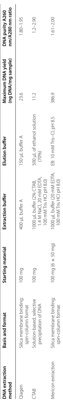 Table 1 Summary of DNA extraction methods used in this study