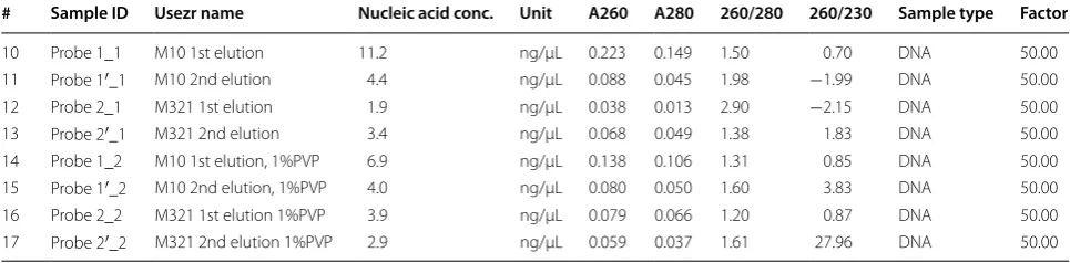 Fig. 3 Nano‑Drop measurement profile of genomic DNA extractions from Z. mays. DNA extractions using a Qiagen extraction method