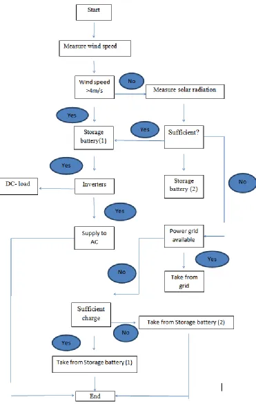 Figure (3): System Flow Chart for Hybrid Wind - Solar Controller System 