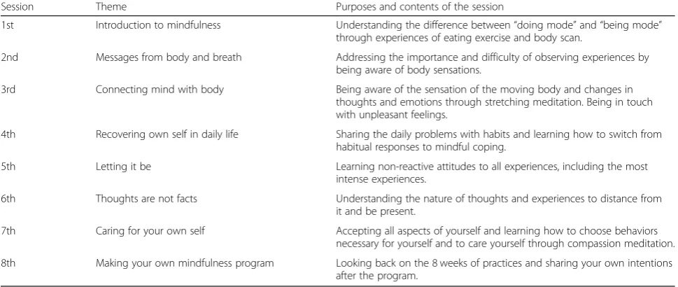 Table 2 Contents of the mindfulness group therapy