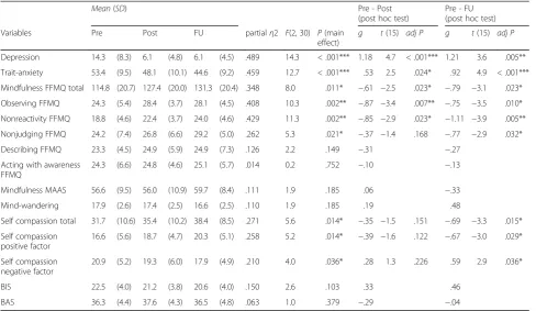 Table 3 Means, SDs, and the results of repeated one-way ANOVAs, post hoc tests, and effect sizes