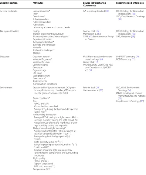 Table 1 Minimum Information About a Plant Phenotyping Experiment (MIAPPE)