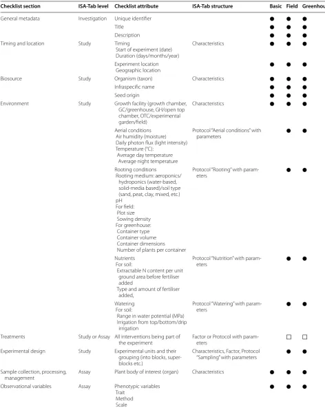 Table 2 Mapping of  essential MIAPPE attributes to  ISA-Tab structures in  Phenotyping Configuration: Basic, Field and Greenhouse