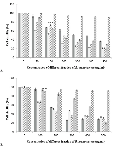 TABLE 3: ANTIOXIDANT ACTIVITY OF METHANOL EXTRACT OF B. MONOSPERMA 