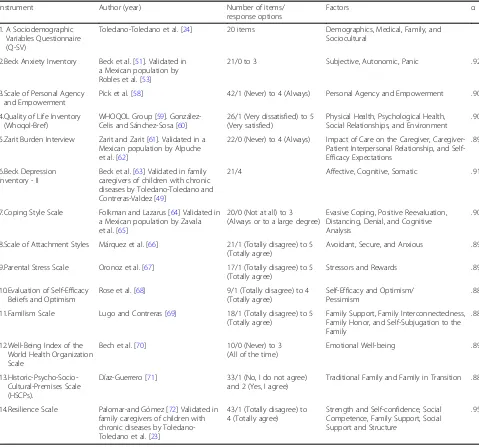 Table 1 Instruments Used to Evaluate the Psychosocial Variables Associated with Anxiety in Family Caregivers