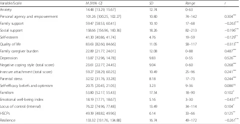 Table 2 Sociodemographic Characteristics of the Family Caregivers and Children (Continued)