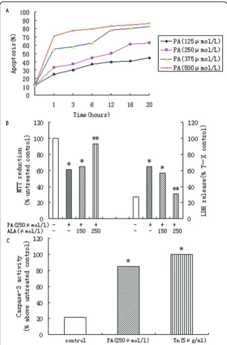 Figure 1 Effects of PA on primary rat hepatocytesmean ± S.E.M., n = 5,*P < 0.05 vs. control (0