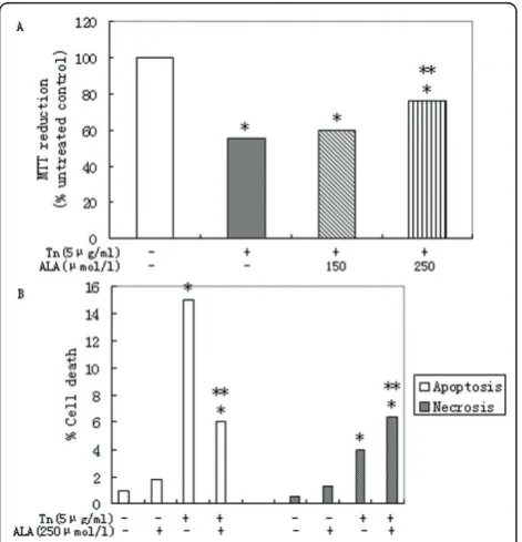 Figure 4 a-Linolenic acid protects primary rat hepatocytesagainst ER stress induced by tunicamycin