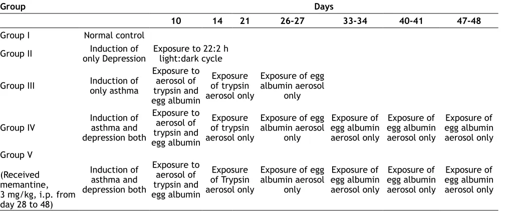 TABLE 1: TIME SCHEDULE FOR INDUCTION OF ASTHMA AND DEPRESSION IN MICE