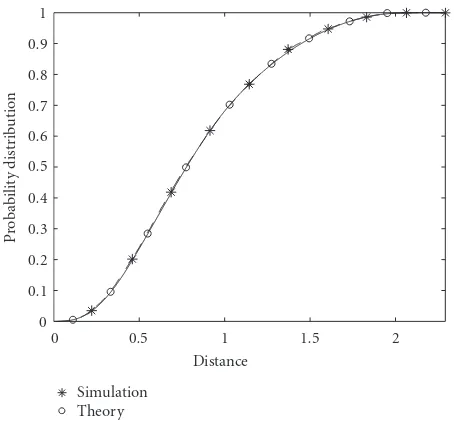 Figure 3: The distance probability distribution between nodes thatby “space. The curve marked by “are independent and uniformly distributed in a 0.5 × 1 × 2 cuboid∗” is the result of simulation and that◦” is the theoretical result.