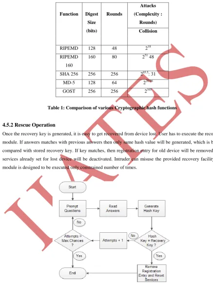 Table 1: Comparison of various Cryptographic hash functions 