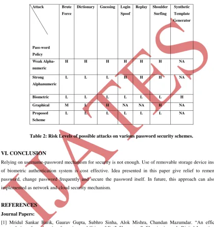Table 2: Risk Levels of possible attacks on various password security schemes. 