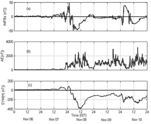 Fig. 1. Variations in (a) IMF Bz, (b) the AE index, and (c) SYM (H) during November 6–10, 2004.