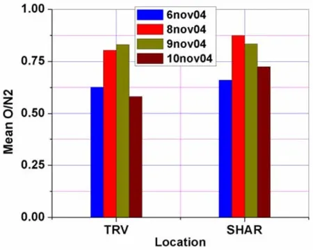 Fig. 2. GUVI O/N2 values for the control day and 8–10 November, 2004.